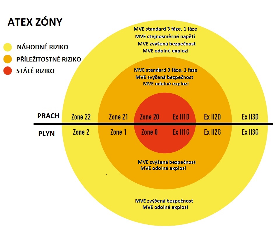 ATEX ZONY