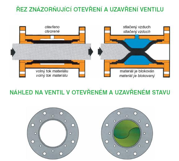Škrtící ventil VM040AA0