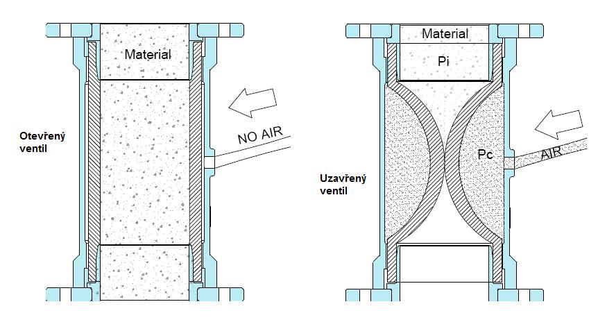 Škrtící ventil VM050AA0